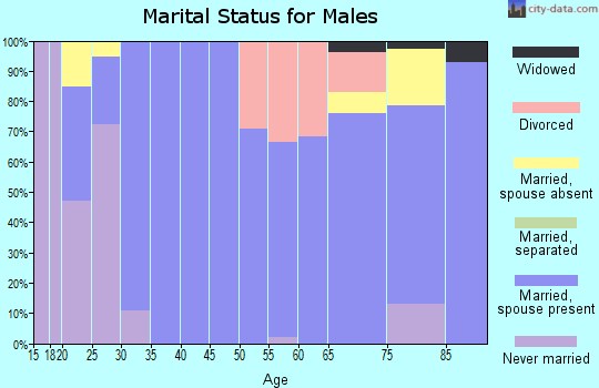 Zip code 67871 marital status for males