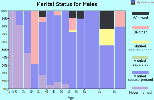 Zip code 67876 marital status for males
