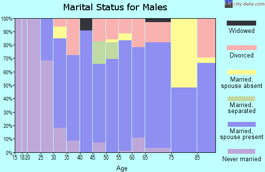 Zip code 67878 marital status for males