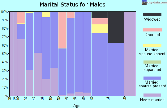 Zip code 67880 marital status for males