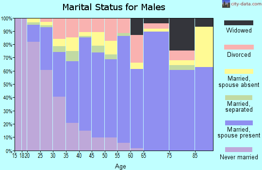 Zip code 67901 marital status for males