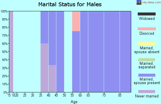 Zip code 67953 marital status for males