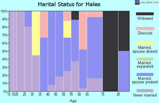Zip code 67954 marital status for males