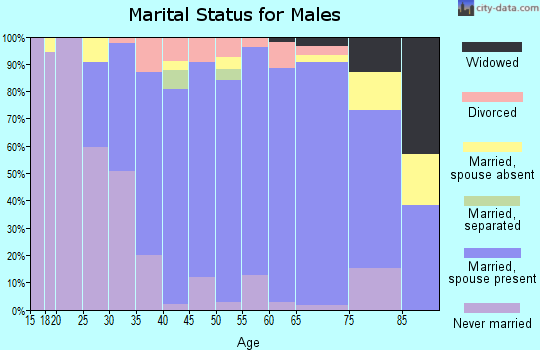 Zip code 68008 marital status for males