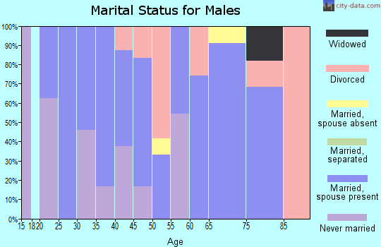 Zip code 68016 marital status for males