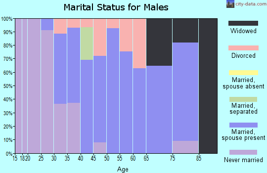Zip code 68023 marital status for males