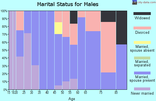 Zip code 68030 marital status for males