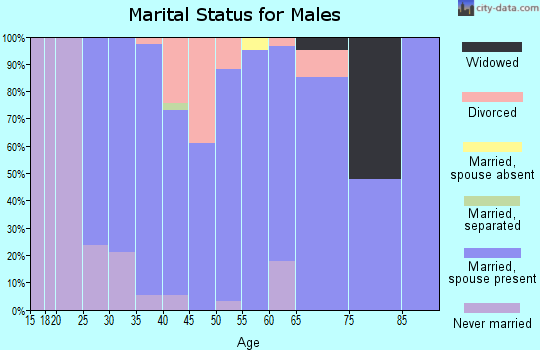 Zip code 68031 marital status for males