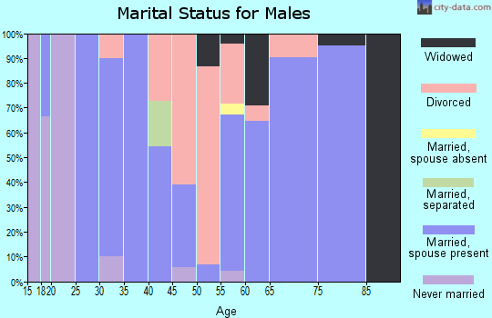 Zip code 68044 marital status for males