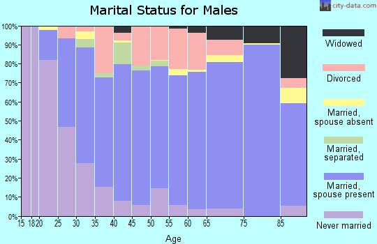 Zip code 68048 marital status for males