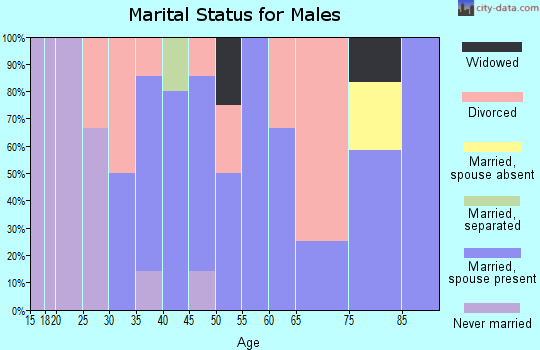 Zip code 68055 marital status for males