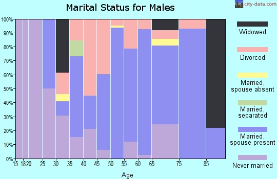 Zip code 68057 marital status for males