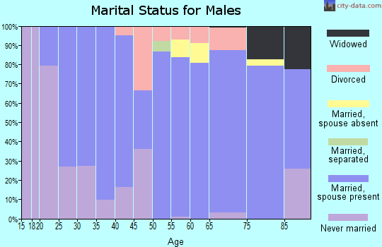 Zip code 68061 marital status for males