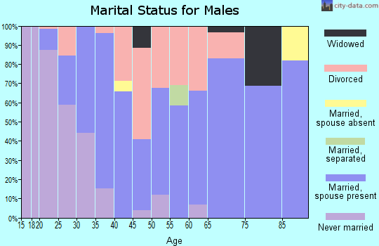 Zip code 68069 marital status for males