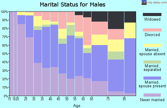 Zip code 68105 marital status for males