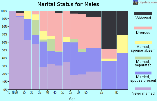Zip code 68110 marital status for males