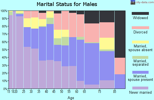 Zip code 68111 marital status for males