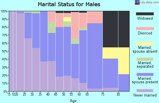 Zip code 68112 marital status for males