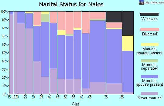 Zip code 68114 marital status for males