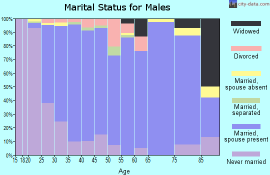 Zip code 68116 marital status for males
