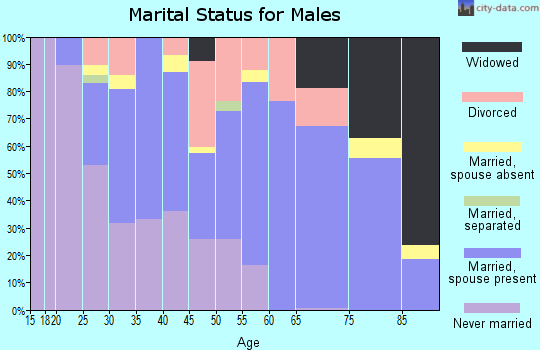 Zip code 68117 marital status for males