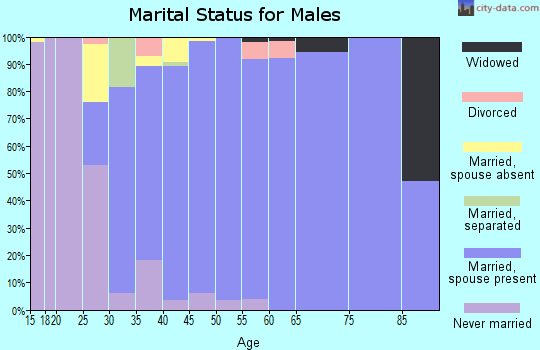 Zip code 68118 marital status for males