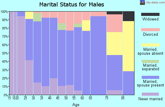 Zip code 68122 marital status for males