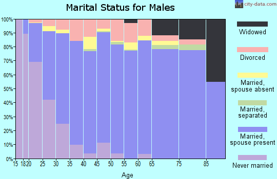 Zip code 68123 marital status for males