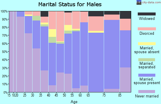 Zip code 68127 marital status for males