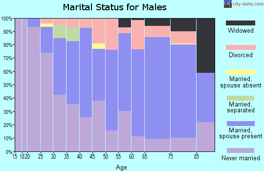 Zip code 68132 marital status for males