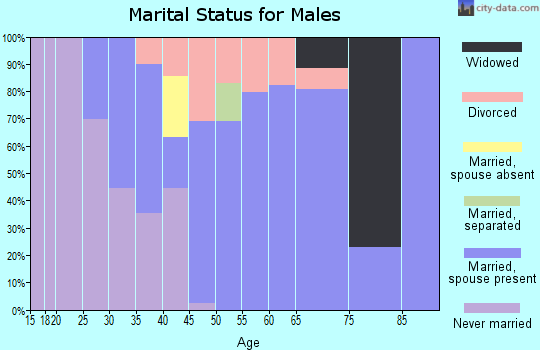 Zip code 68142 marital status for males