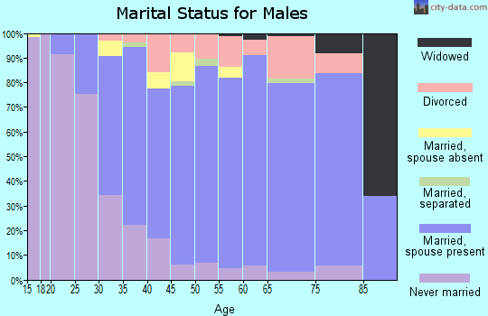 Zip code 68154 marital status for males