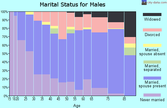 Zip code 68310 marital status for males