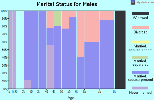 Zip code 68320 marital status for males