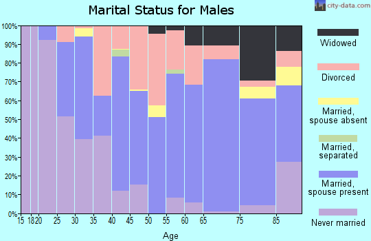 Zip code 68352 marital status for males