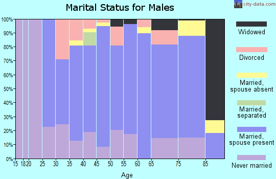 Zip code 68370 marital status for males