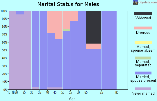 Zip code 68430 marital status for males