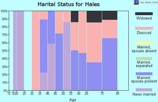 Zip code 68431 marital status for males