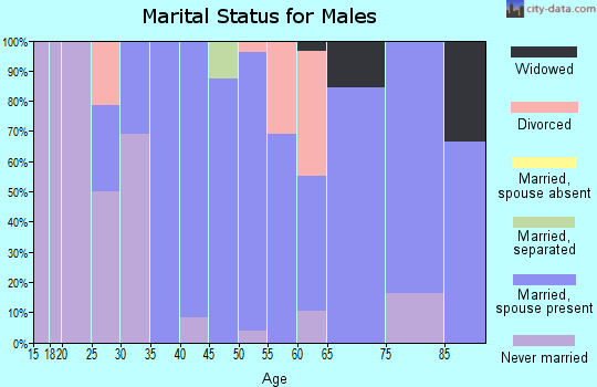 Zip code 68436 marital status for males