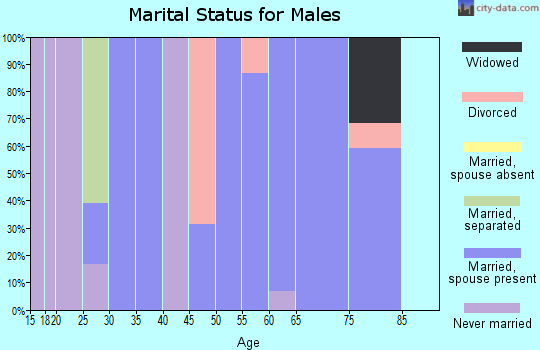 Zip code 68442 marital status for males