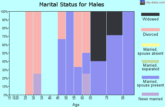 Zip code 68445 marital status for males