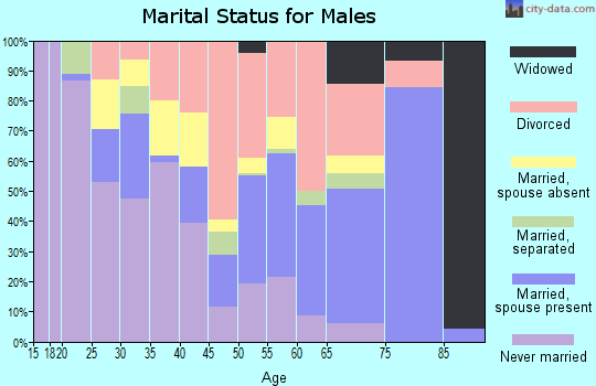 Zip code 68450 marital status for males