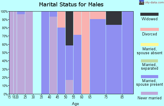 Zip code 68457 marital status for males