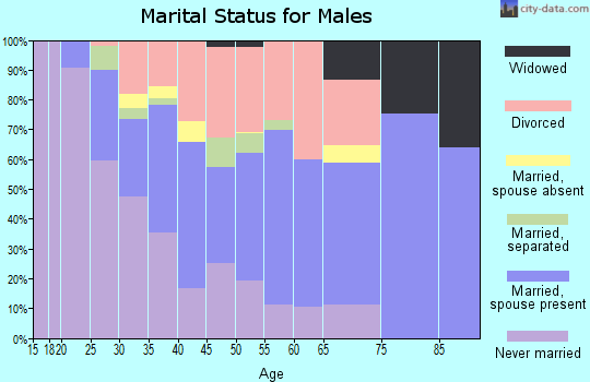 Zip code 68504 marital status for males