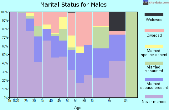Zip code 68508 marital status for males