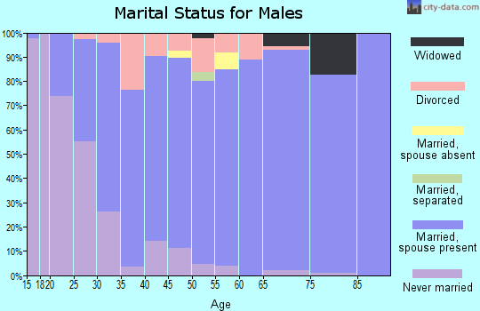 Zip code 68512 marital status for males