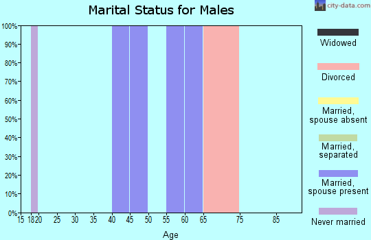 Zip code 68517 marital status for males