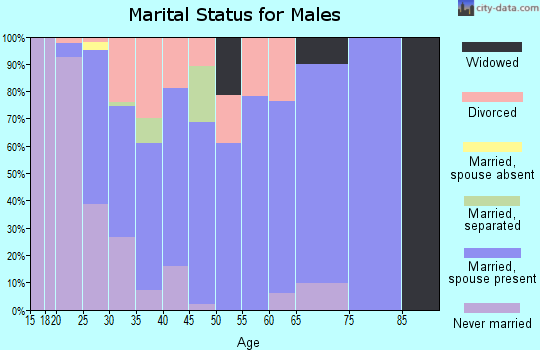 Zip code 68524 marital status for males
