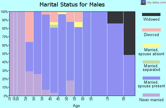 Zip code 68526 marital status for males