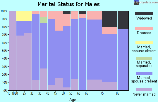 Zip code 68632 marital status for males